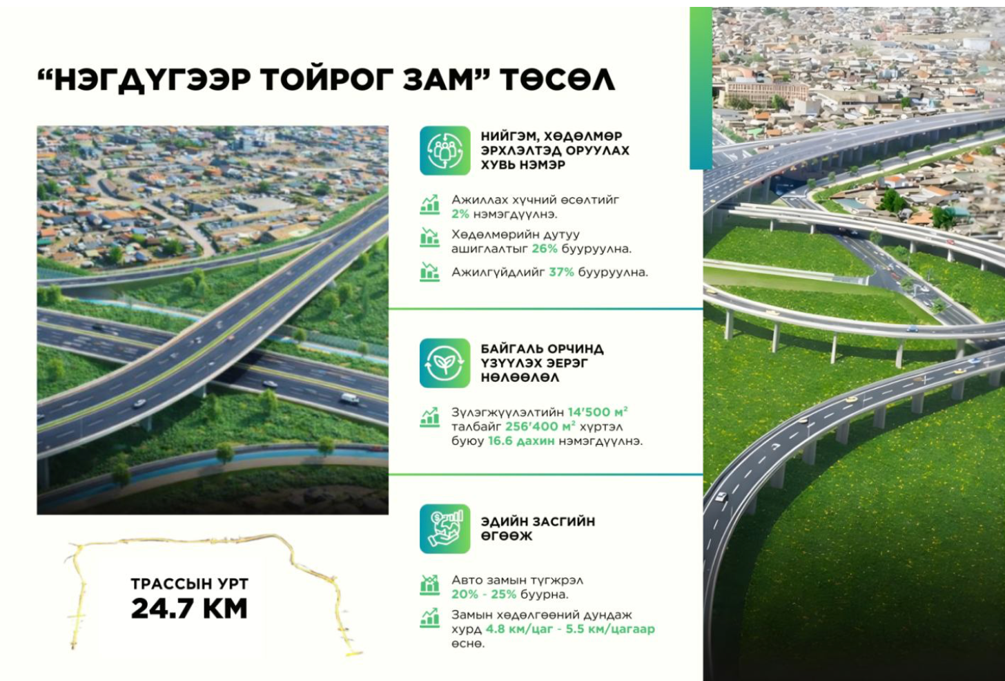 Нэгдүгээр тойрог зам төсөл хэрэгжсэнээр Энхтайваны өргөн чөлөө, гол гудамж замын ачаалал 13-20 хувиар буурна